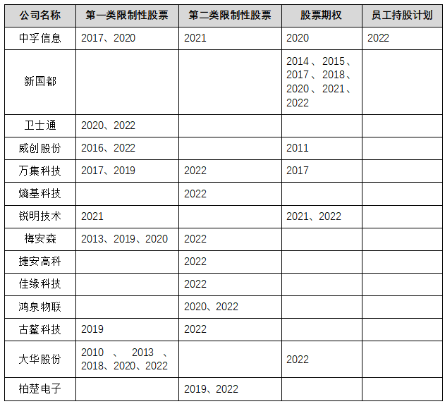 【計(jì)算(suàn)機設備行業】上(shàng)市公司2022年股權激勵實施總覽