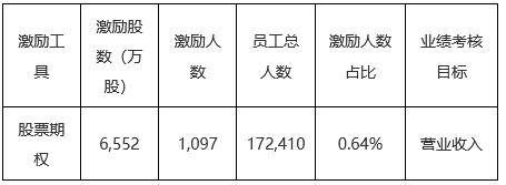 【大(dà)象股權激勵案例研究】LXJM股權激勵實施與績效表現(xiàn)分析，有些(xiē)行權期收益率超過400%