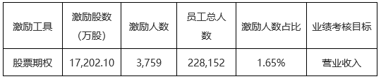 【大(dà)象股權激勵案例研究】LXJM股權激勵實施與績效表現(xiàn)分析，有些(xiē)行權期收益率超過400%