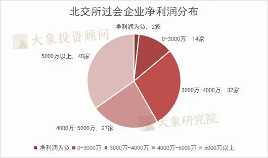 最高(gāo)3.68億！北交所淨利潤4000萬會(huì)成新隐形門(mén)檻？（附全方位排名分析：行業/募資/省份/中介機構）