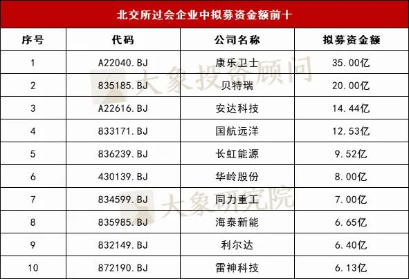 最高(gāo)3.68億！北交所淨利潤4000萬會(huì)成新隐形門(mén)檻？（附全方位排名分析：行業/募資/省份/中介機構）