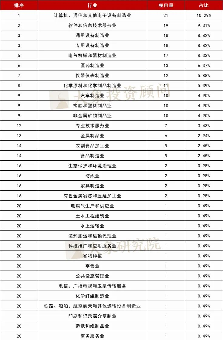 最高(gāo)3.68億！北交所淨利潤4000萬會(huì)成新隐形門(mén)檻？（附全方位排名分析：行業/募資/省份/中介機構）