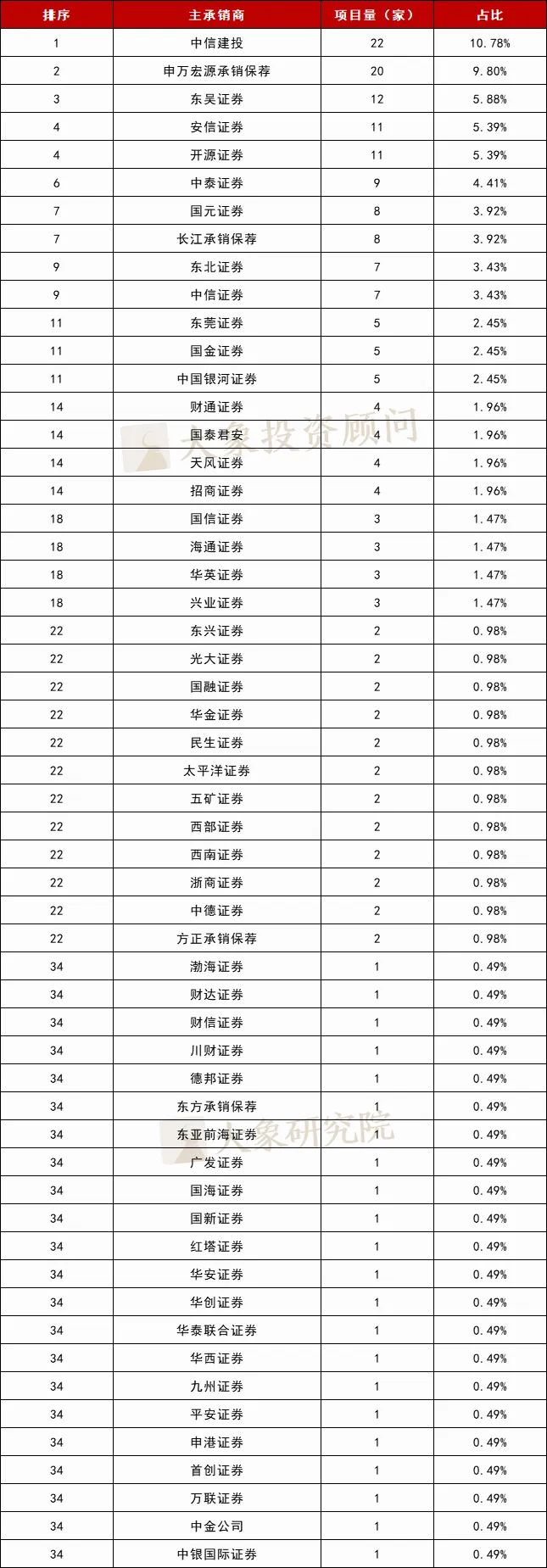 最高(gāo)3.68億！北交所淨利潤4000萬會(huì)成新隐形門(mén)檻？（附全方位排名分析：行業/募資/省份/中介機構）