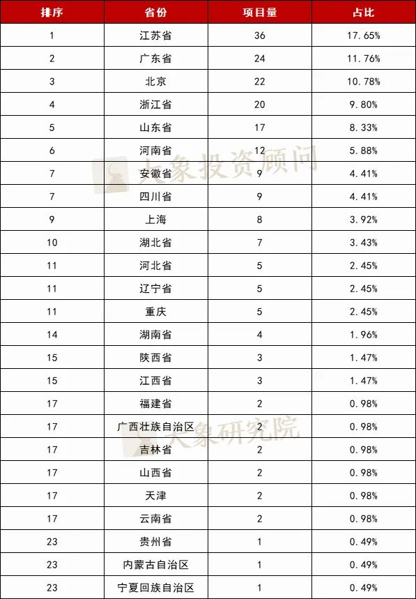 最高(gāo)3.68億！北交所淨利潤4000萬會(huì)成新隐形門(mén)檻？（附全方位排名分析：行業/募資/省份/中介機構）