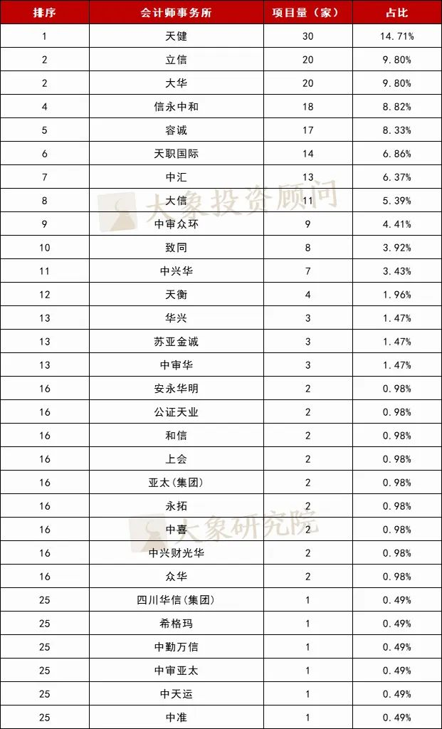 最高(gāo)3.68億！北交所淨利潤4000萬會(huì)成新隐形門(mén)檻？（附全方位排名分析：行業/募資/省份/中介機構）