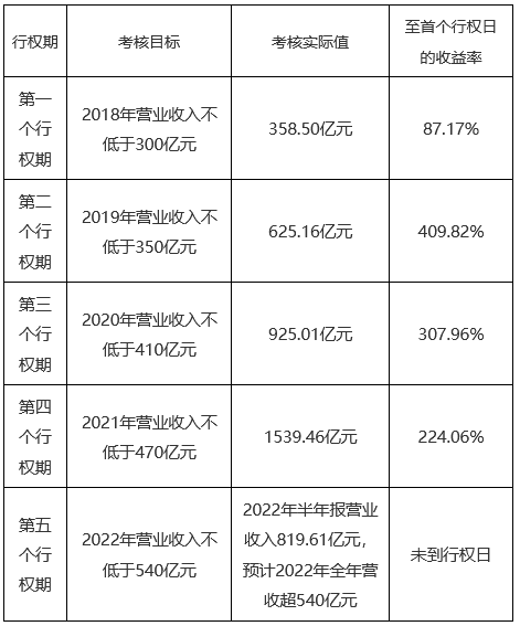 【大(dà)象股權激勵案例研究】LXJM股權激勵實施與績效表現(xiàn)分析，有些(xiē)行權期收益率超過400%