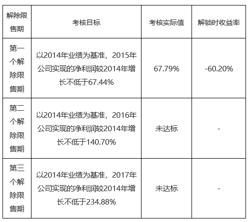 【大(dà)象股權激勵案例研究】LXJM股權激勵實施與績效表現(xiàn)分析，有些(xiē)行權期收益率超過400%