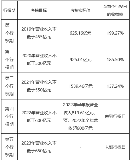 【大(dà)象股權激勵案例研究】LXJM股權激勵實施與績效表現(xiàn)分析，有些(xiē)行權期收益率超過400%