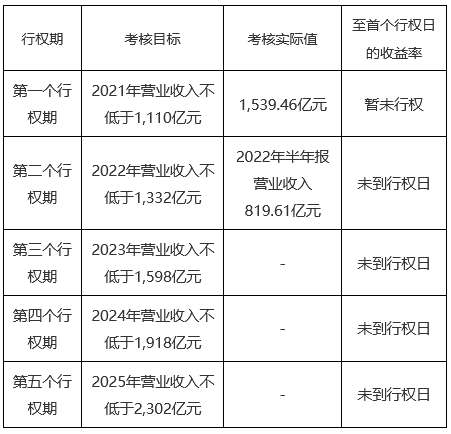 【大(dà)象股權激勵案例研究】LXJM股權激勵實施與績效表現(xiàn)分析，有些(xiē)行權期收益率超過400%