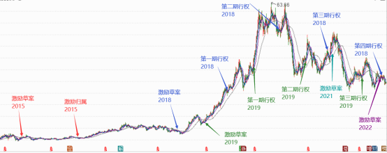 【大(dà)象股權激勵案例研究】LXJM股權激勵實施與績效表現(xiàn)分析，有些(xiē)行權期收益率超過400%