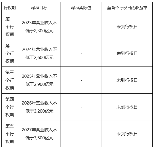 【大(dà)象股權激勵案例研究】LXJM股權激勵實施與績效表現(xiàn)分析，有些(xiē)行權期收益率超過400%