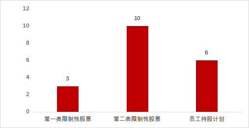 【軍工(gōng)電子行業】上(shàng)市公司2022年股權激勵實施總覽