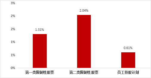 【軍工(gōng)電子行業】上(shàng)市公司2022年股權激勵實施總覽