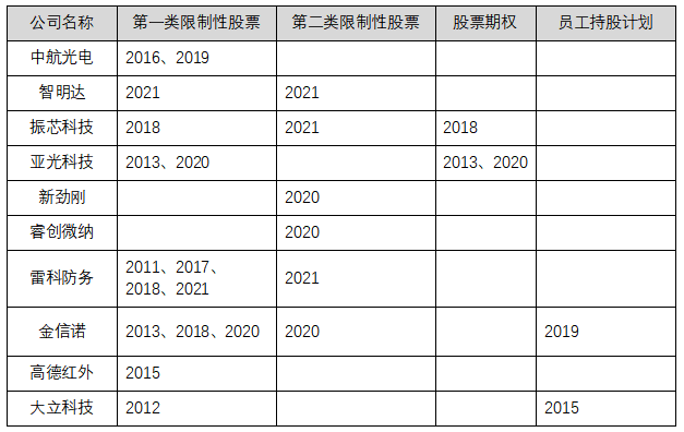 【軍工(gōng)電子行業】上(shàng)市公司2022年股權激勵實施總覽