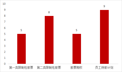 【IT服務Ⅱ行業】上(shàng)市公司2022年股權激勵實施總覽