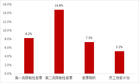 【IT服務Ⅱ行業】上(shàng)市公司2022年股權激勵實施總覽