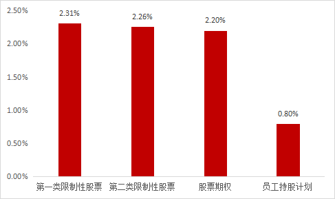 【IT服務Ⅱ行業】上(shàng)市公司2022年股權激勵實施總覽