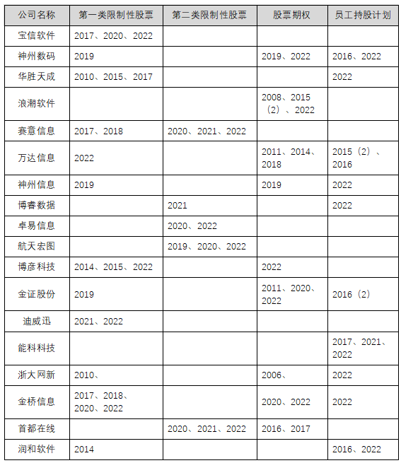 【IT服務Ⅱ行業】上(shàng)市公司2022年股權激勵實施總覽