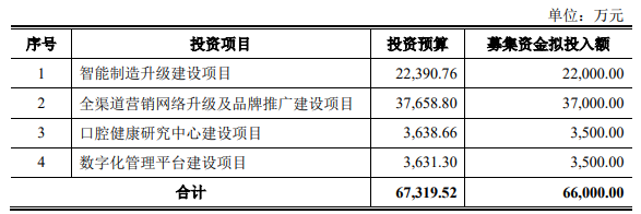 熱烈祝賀大(dà)象投顧客戶——專業口腔護理(lǐ)企業“登康口腔”成功過會(huì)！