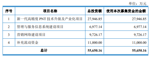 熱烈祝賀大(dà)象投顧客戶——專注于高(gāo)精度導航領域的企業“司南導航”成功過會(huì)！