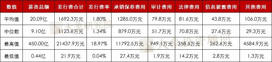 再融資非公開(kāi)發行要花(huā)多少錢(qián)？2022年以來(lái)上(shàng)市公司非公開(kāi)發行費用(yòng)分析