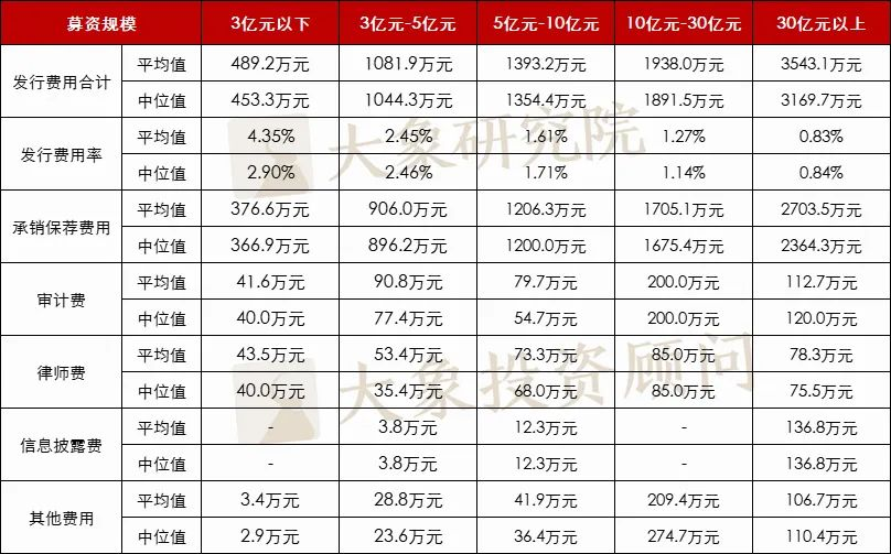 再融資非公開(kāi)發行要花(huā)多少錢(qián)？2022年以來(lái)上(shàng)市公司非公開(kāi)發行費用(yòng)分析