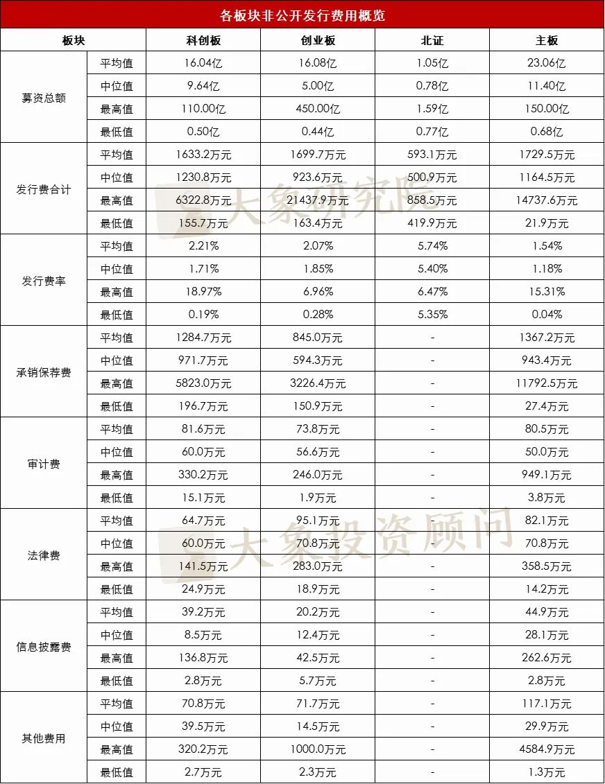 再融資非公開(kāi)發行要花(huā)多少錢(qián)？2022年以來(lái)上(shàng)市公司非公開(kāi)發行費用(yòng)分析