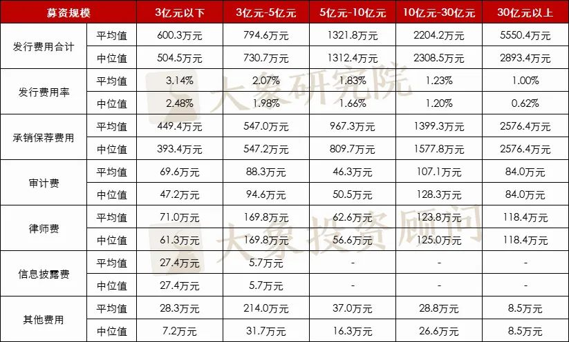 再融資非公開(kāi)發行要花(huā)多少錢(qián)？2022年以來(lái)上(shàng)市公司非公開(kāi)發行費用(yòng)分析