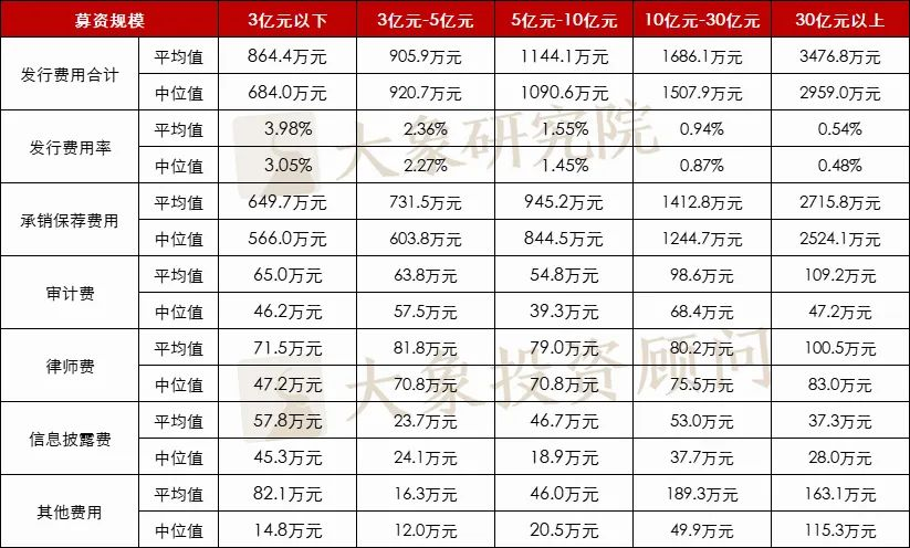 再融資非公開(kāi)發行要花(huā)多少錢(qián)？2022年以來(lái)上(shàng)市公司非公開(kāi)發行費用(yòng)分析