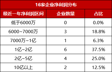 淨利潤審核紅(hóng)線提升！5000萬已成過去式