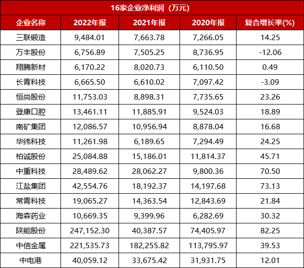 淨利潤審核紅(hóng)線提升！5000萬已成過去式