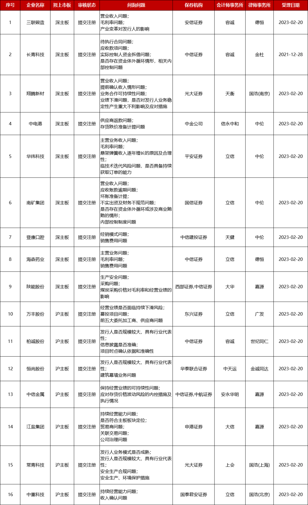 淨利潤審核紅(hóng)線提升！5000萬已成過去式