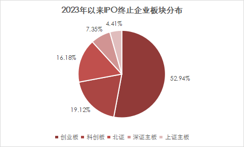 IPO大(dà)撤退！年内終止企業近70家，52.94%财務抗風(fēng)險能(néng)力較弱