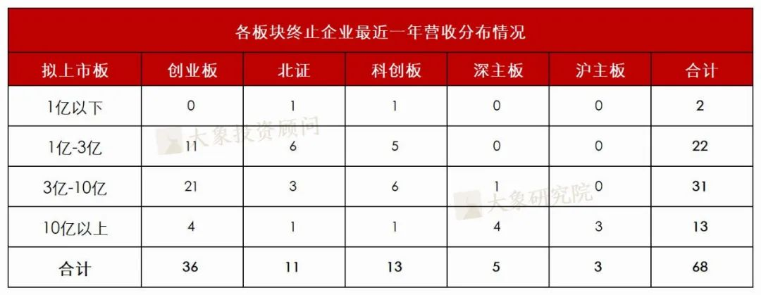 IPO大(dà)撤退！年内終止企業近70家，52.94%财務抗風(fēng)險能(néng)力較弱