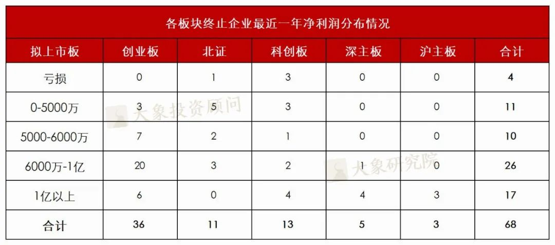 IPO大(dà)撤退！年内終止企業近70家，52.94%财務抗風(fēng)險能(néng)力較弱