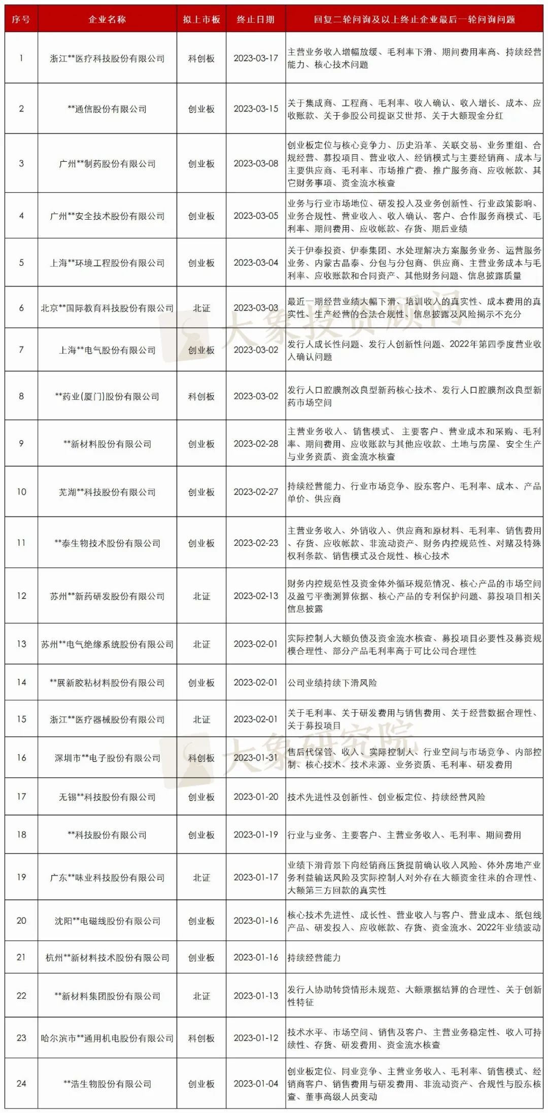 IPO大(dà)撤退！年内終止企業近70家，52.94%财務抗風(fēng)險能(néng)力較弱