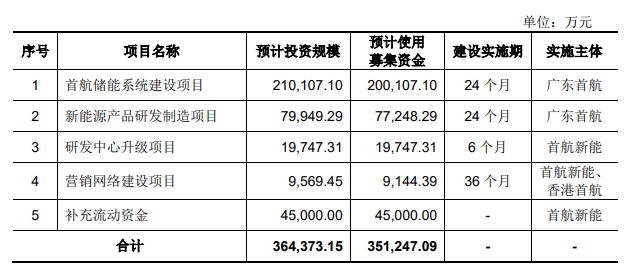 熱烈祝賀大(dà)象投顧客戶——全球領先的光伏和(hé)儲能(néng)解決方案商“首航新能(néng)”成功過會(huì)！