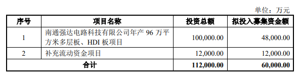 熱烈祝賀大(dà)象投顧客戶——線路闆行業百強企業“強達電路”成功過會(huì)！