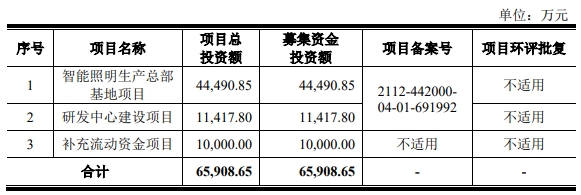 熱烈祝賀大(dà)象投顧客戶——中、大(dà)功率LED照明(míng)産品提供商“聯域光電”成功過會(huì)！