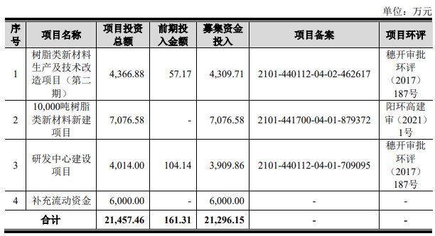 熱烈祝賀微象投顧客戶——應用(yòng)型環氧樹脂及相應固化劑提供商“聚合科技”成功過會(huì)！