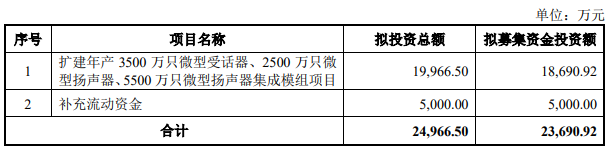 熱烈祝賀大(dà)象投顧客戶——微型電聲元器件以及音(yīn)響類電聲産品提供商“豪聲電子”成功過會(huì)！