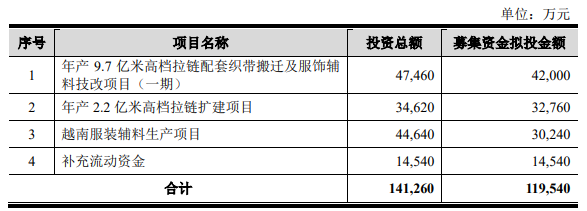 熱烈祝賀大(dà)象投顧客戶——全面注冊制深主闆再融資受理(lǐ)至過會(huì)最快(kuài)項目“偉星股份”過會(huì)！