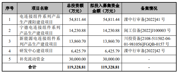 熱烈祝賀大(dà)象&微象客戶——電器和(hé)電子連接線需求系統供應商“壹連科技”成功過會(huì)！