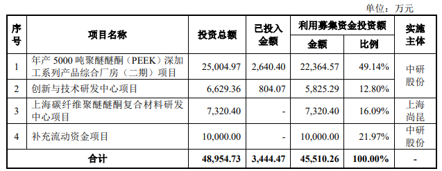 熱烈祝賀大(dà)象投顧客戶——聚醚醚酮提供商“中研股份”成功過會(huì)！