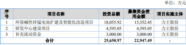 熱烈祝賀大(dà)象投顧客戶——鋅錳電池、锂離子電池供應商“力王股份”成功過會(huì)！