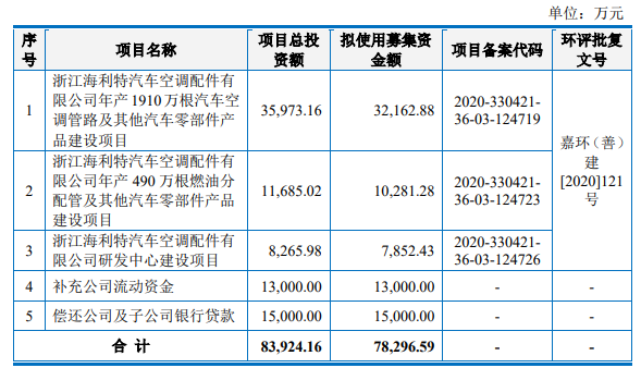 熱烈祝賀大(dà)象投顧客戶——汽車用(yòng)管路行業企業“上(shàng)海汽配”成功過會(huì)！