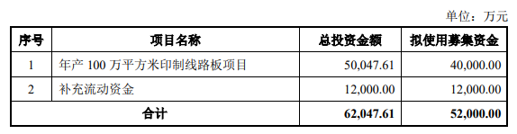 熱烈祝賀大(dà)象投顧客戶——國内先進的印制電路闆制造商“中富電路”再融資過會(huì)！