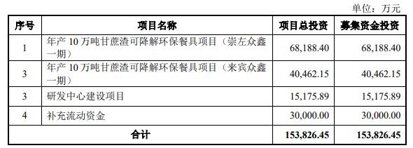 熱烈祝賀大(dà)象投顧客戶——自(zì)然降解植物纖維模塑産品提供商“衆鑫股份”成功過會(huì)！