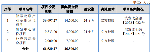 熱烈祝賀大(dà)象投顧客戶——智慧物聯綜合解決方案提供商“立方控股”成功過會(huì)！