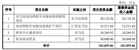 熱烈祝賀大(dà)象投顧客戶——電動兩輪車電驅動系統提供商“安乃達”成功過會(huì)！